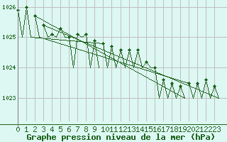 Courbe de la pression atmosphrique pour Vlieland