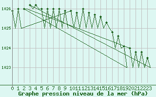 Courbe de la pression atmosphrique pour Honningsvag / Valan
