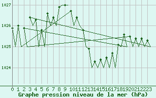 Courbe de la pression atmosphrique pour Bilbao (Esp)