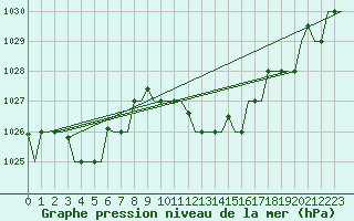 Courbe de la pression atmosphrique pour Venezia / Tessera