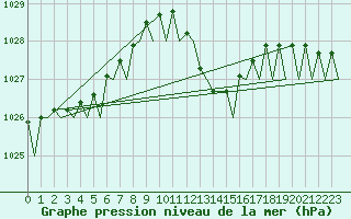 Courbe de la pression atmosphrique pour Bilbao (Esp)