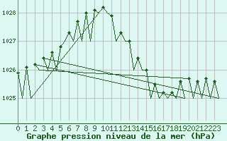 Courbe de la pression atmosphrique pour Duesseldorf