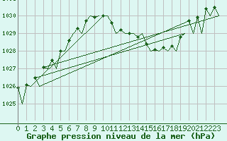 Courbe de la pression atmosphrique pour Fritzlar