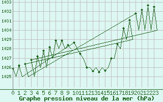 Courbe de la pression atmosphrique pour Innsbruck-Flughafen
