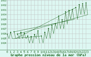 Courbe de la pression atmosphrique pour Payerne (Sw)