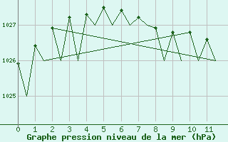 Courbe de la pression atmosphrique pour Mo I Rana / Rossvoll