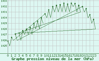 Courbe de la pression atmosphrique pour Hammerfest