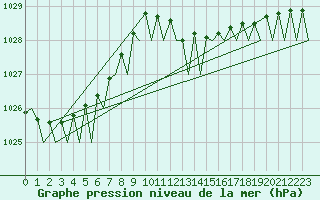 Courbe de la pression atmosphrique pour Bilbao (Esp)