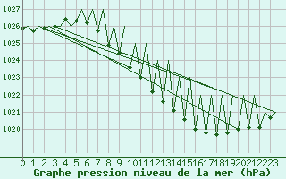 Courbe de la pression atmosphrique pour Zurich-Kloten