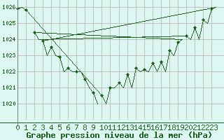 Courbe de la pression atmosphrique pour Rost Flyplass