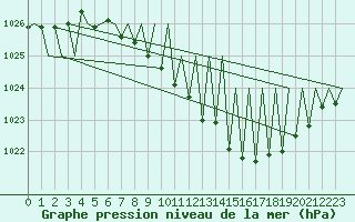 Courbe de la pression atmosphrique pour Laupheim