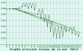 Courbe de la pression atmosphrique pour Salzburg-Flughafen