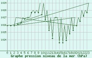 Courbe de la pression atmosphrique pour Madrid / Barajas (Esp)
