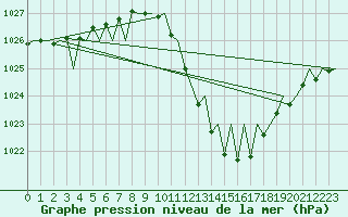 Courbe de la pression atmosphrique pour Zaragoza / Aeropuerto