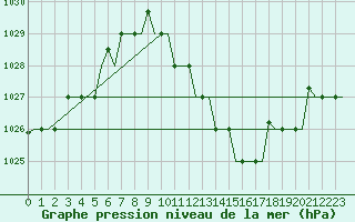 Courbe de la pression atmosphrique pour Verona / Villafranca