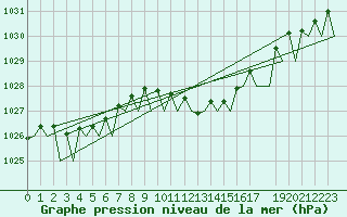 Courbe de la pression atmosphrique pour Laupheim