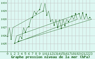Courbe de la pression atmosphrique pour Pamplona (Esp)