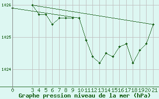 Courbe de la pression atmosphrique pour Ploce