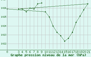 Courbe de la pression atmosphrique pour Niksic