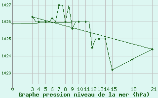 Courbe de la pression atmosphrique pour Rivne