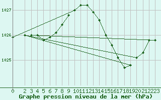 Courbe de la pression atmosphrique pour Herbault (41)