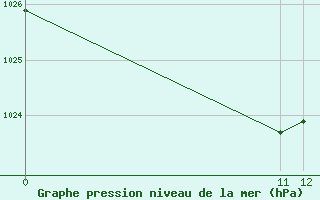 Courbe de la pression atmosphrique pour Tandil Aerodrome