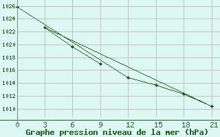 Courbe de la pression atmosphrique pour Livny