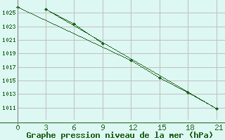 Courbe de la pression atmosphrique pour Tobol