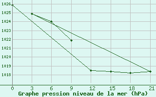 Courbe de la pression atmosphrique pour Belyj