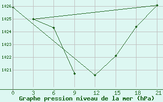 Courbe de la pression atmosphrique pour Aspindza