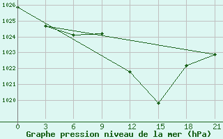 Courbe de la pression atmosphrique pour Sidi Bouzid