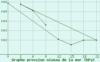 Courbe de la pression atmosphrique pour Lovozero