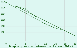 Courbe de la pression atmosphrique pour Taipak