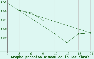 Courbe de la pression atmosphrique pour Malojaroslavec