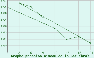 Courbe de la pression atmosphrique pour Gajny