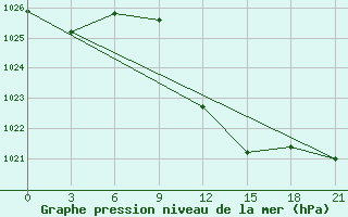 Courbe de la pression atmosphrique pour Medenine