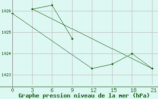 Courbe de la pression atmosphrique pour Ganjushkino