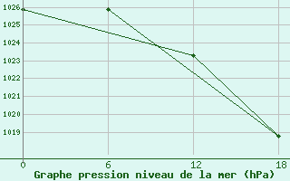 Courbe de la pression atmosphrique pour Teriberka