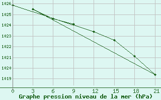 Courbe de la pression atmosphrique pour Pavlovskij Posad