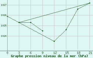 Courbe de la pression atmosphrique pour Muhrani