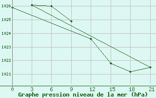 Courbe de la pression atmosphrique pour Velikie Luki