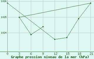 Courbe de la pression atmosphrique pour Liubashivka