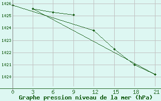 Courbe de la pression atmosphrique pour Vyborg