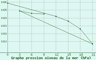 Courbe de la pression atmosphrique pour Nar