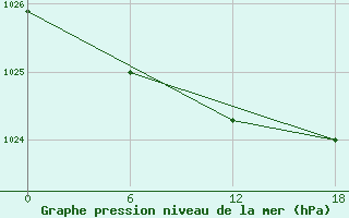 Courbe de la pression atmosphrique pour Dzhangala