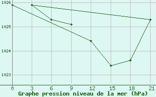 Courbe de la pression atmosphrique pour Padany