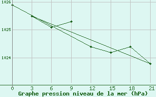 Courbe de la pression atmosphrique pour Vyborg