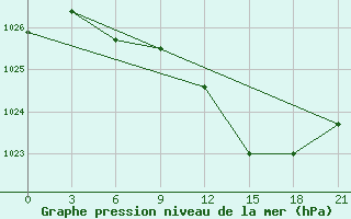 Courbe de la pression atmosphrique pour Borovici