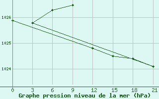 Courbe de la pression atmosphrique pour Zhytomyr