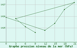 Courbe de la pression atmosphrique pour Bologoe